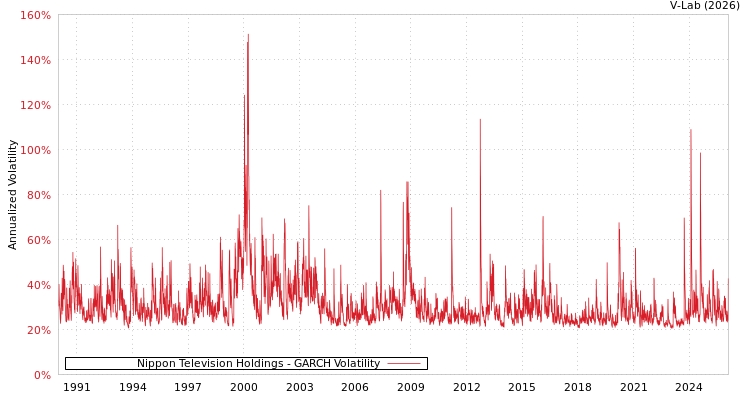 graph of Nippon Television Holdings GARCH