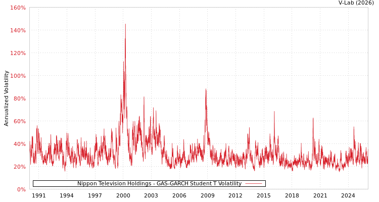 graph of Nippon Television Holdings GAS-GARCH-T