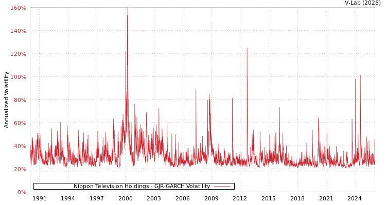 graph of Nippon Television Holdings GJR-GARCH