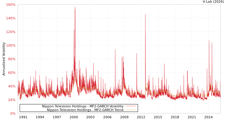 graph of Nippon Television Holdings MF2-GARCH