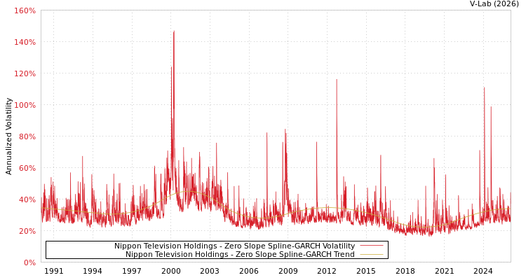 graph of Nippon Television Holdings S0GARCH