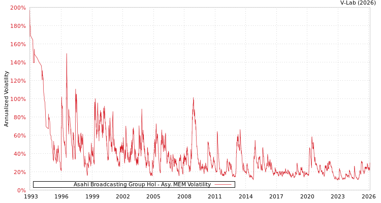 graph of Asahi Broadcasting Group Hol AMEM