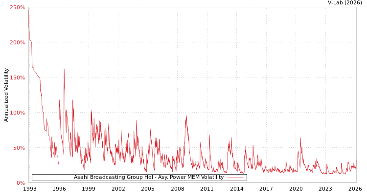 graph of Asahi Broadcasting Group Hol APMEM