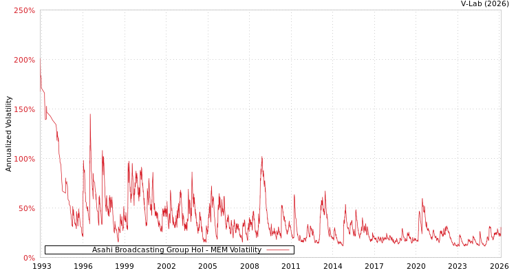 graph of Asahi Broadcasting Group Hol MEM