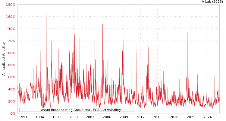 graph of Asahi Broadcasting Group Hol EGARCH