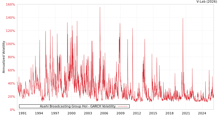 graph of Asahi Broadcasting Group Hol GARCH
