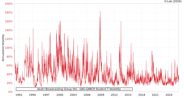 graph of Asahi Broadcasting Group Hol GAS-GARCH-T