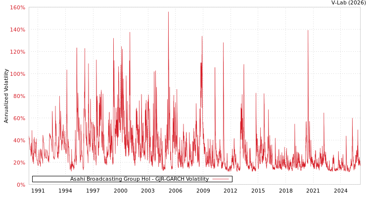 graph of Asahi Broadcasting Group Hol GJR-GARCH