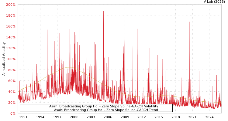 graph of Asahi Broadcasting Group Hol S0GARCH