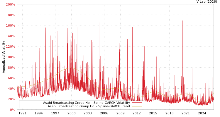 graph of Asahi Broadcasting Group Hol SGARCH