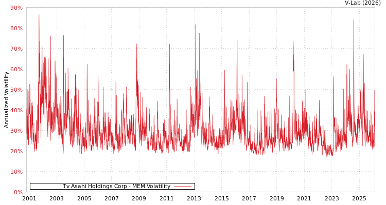 graph of Tv Asahi Holdings Corp MEM