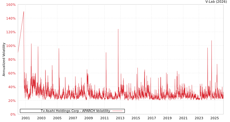 graph of Tv Asahi Holdings Corp APARCH