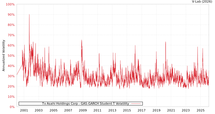 graph of Tv Asahi Holdings Corp GAS-GARCH-T