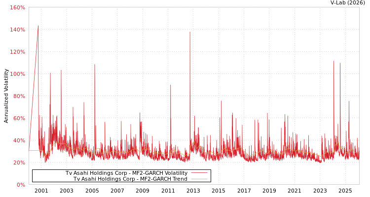 graph of Tv Asahi Holdings Corp MF2-GARCH