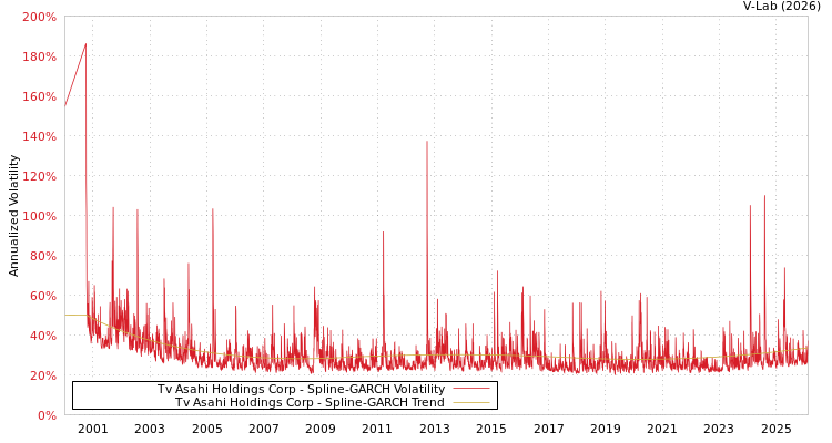 graph of Tv Asahi Holdings Corp SGARCH