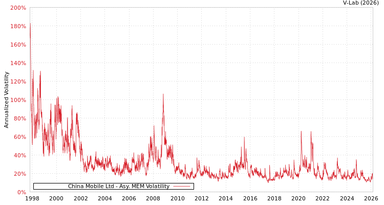 graph of China Mobile Ltd AMEM
