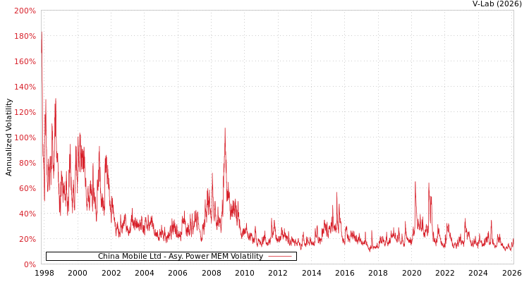 graph of China Mobile Ltd APMEM