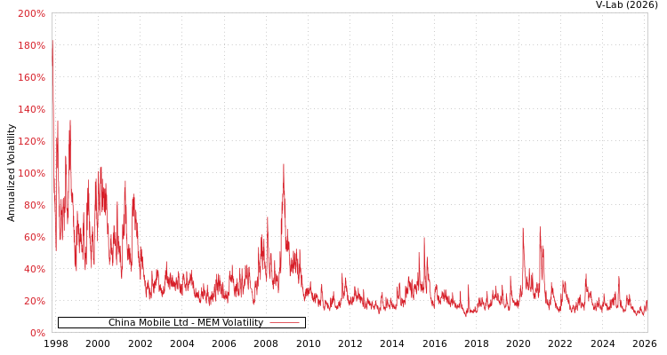 graph of China Mobile Ltd MEM