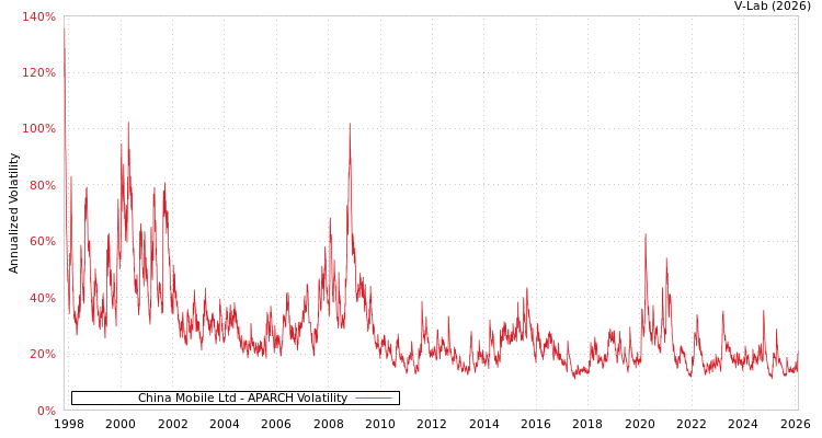 graph of China Mobile Ltd APARCH