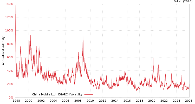 graph of China Mobile Ltd EGARCH