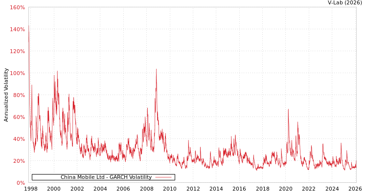 graph of China Mobile Ltd GARCH