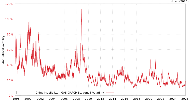 graph of China Mobile Ltd GAS-GARCH-T