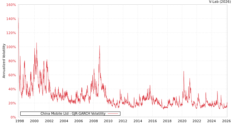 graph of China Mobile Ltd GJR-GARCH