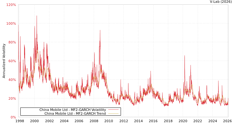 graph of China Mobile Ltd MF2-GARCH