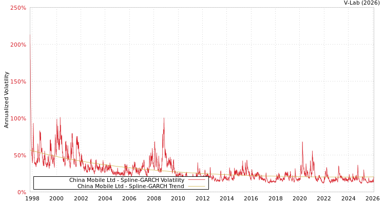 graph of China Mobile Ltd SGARCH