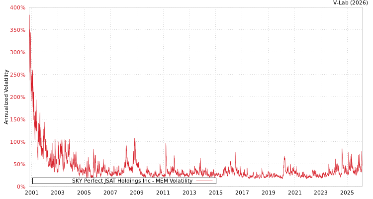 graph of SKY Perfect JSAT Holdings Inc MEM