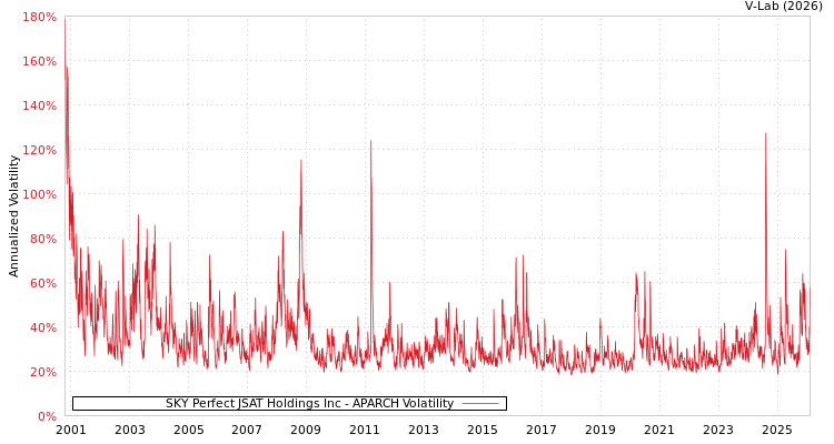 graph of SKY Perfect JSAT Holdings Inc APARCH