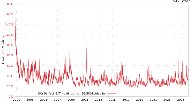 graph of SKY Perfect JSAT Holdings Inc EGARCH
