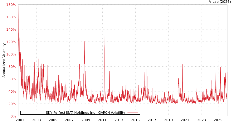 graph of SKY Perfect JSAT Holdings Inc GARCH