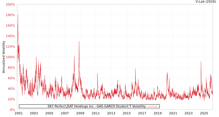 graph of SKY Perfect JSAT Holdings Inc GAS-GARCH-T