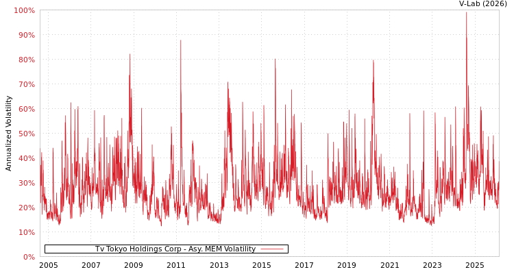 graph of Tv Tokyo Holdings Corp AMEM