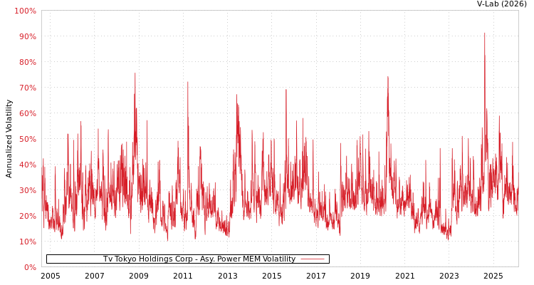 graph of Tv Tokyo Holdings Corp APMEM