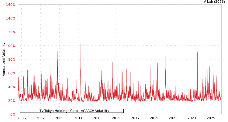 graph of Tv Tokyo Holdings Corp AGARCH