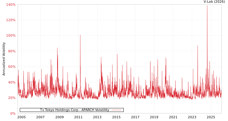 graph of Tv Tokyo Holdings Corp APARCH