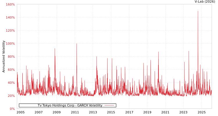 graph of Tv Tokyo Holdings Corp GARCH