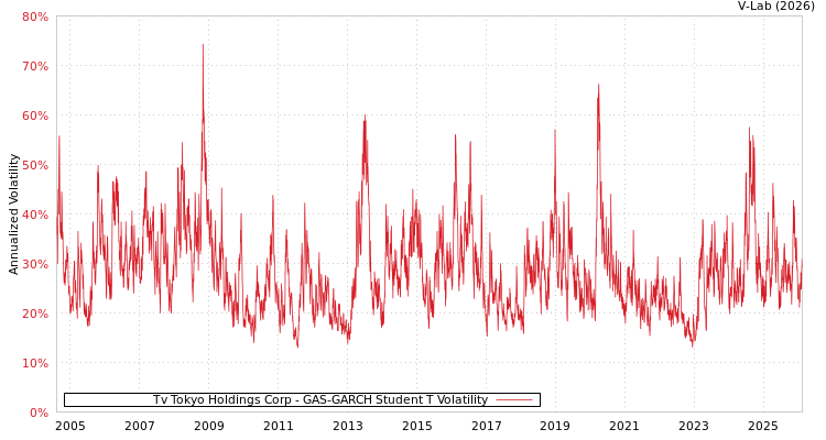 graph of Tv Tokyo Holdings Corp GAS-GARCH-T