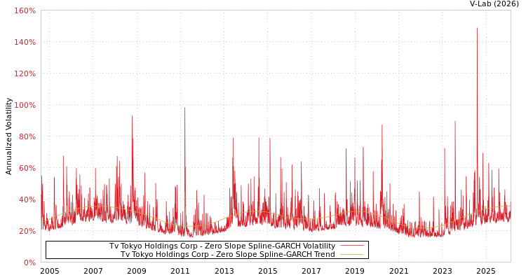 graph of Tv Tokyo Holdings Corp S0GARCH