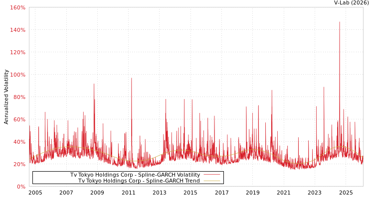 graph of Tv Tokyo Holdings Corp SGARCH