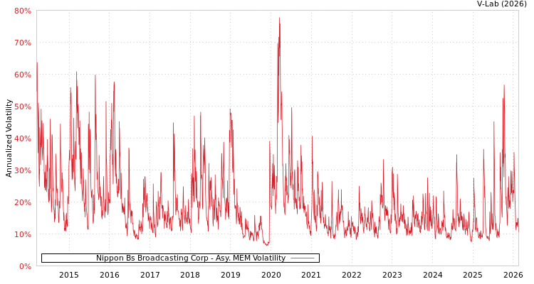 graph of Nippon Bs Broadcasting Corp AMEM