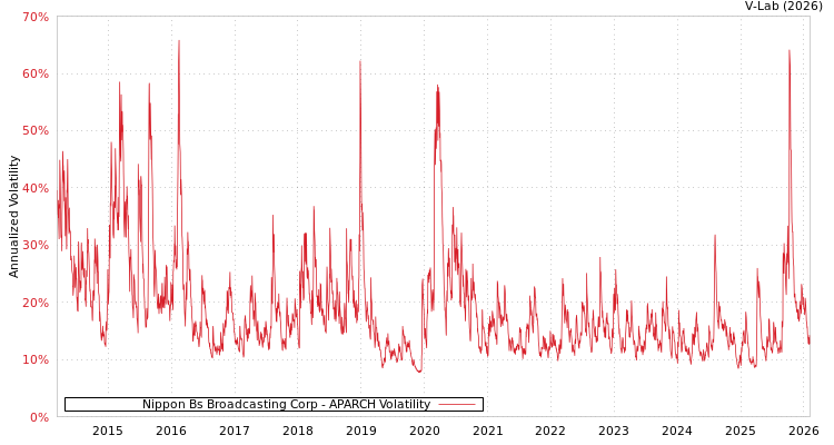 graph of Nippon Bs Broadcasting Corp APARCH