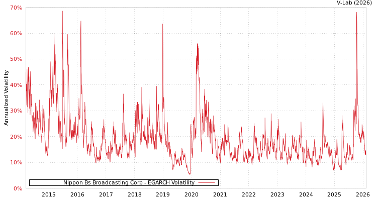 graph of Nippon Bs Broadcasting Corp EGARCH