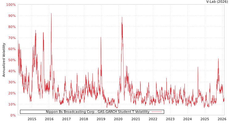 graph of Nippon Bs Broadcasting Corp GAS-GARCH-T