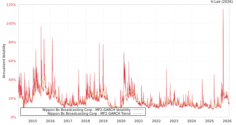 graph of Nippon Bs Broadcasting Corp MF2-GARCH