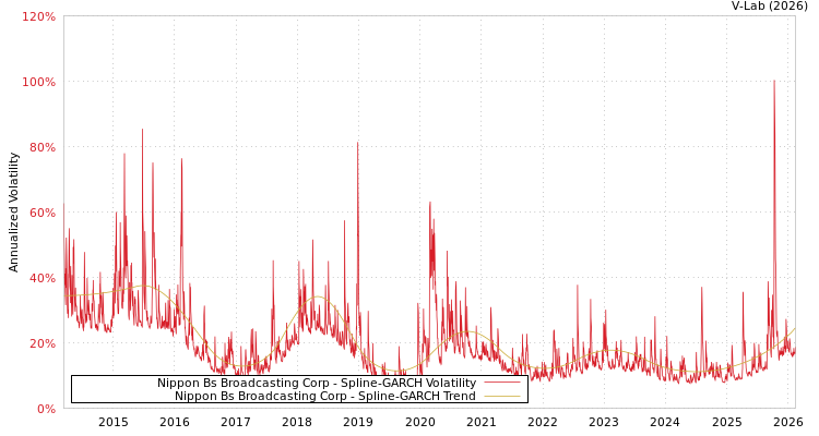 graph of Nippon Bs Broadcasting Corp SGARCH