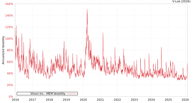 graph of Vision Inc MEM