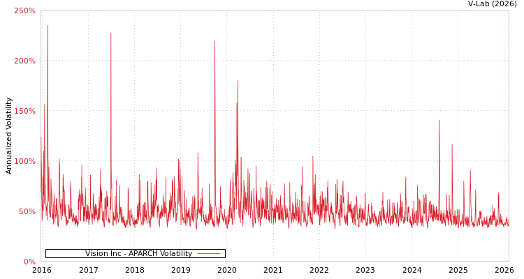 graph of Vision Inc APARCH